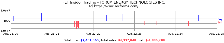 Insider Trading Transactions for FORUM ENERGY TECHNOLOGIES INC.