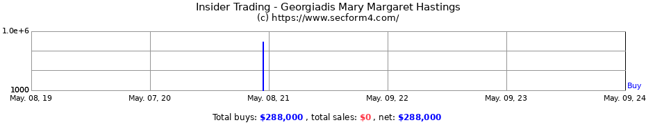 Insider Trading Transactions for Georgiadis Mary Margaret Hastings
