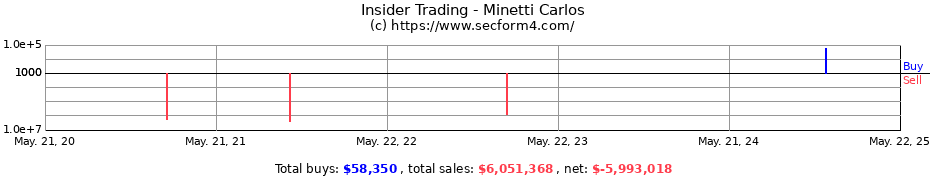 Insider Trading Transactions for Minetti Carlos