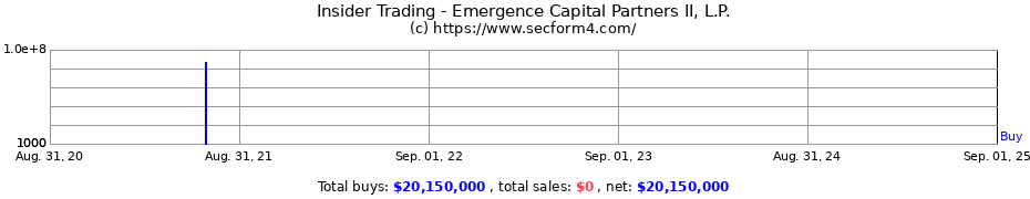 Insider Trading Transactions for Emergence Capital Partners II, L.P.