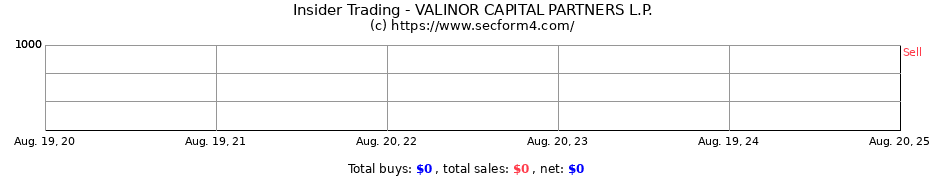 Insider Trading Transactions for VALINOR CAPITAL PARTNERS L.P.