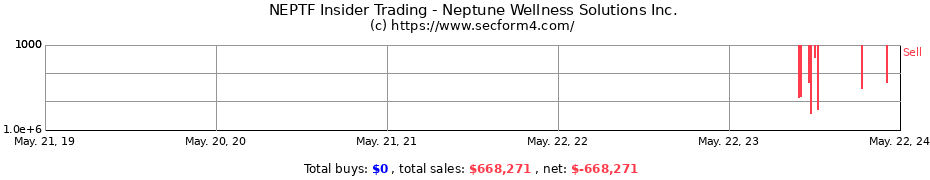 Insider Trading Transactions for Neptune Wellness Solutions Inc.