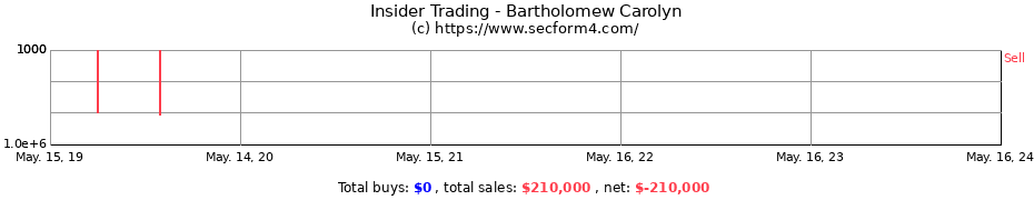 Insider Trading Transactions for Bartholomew Carolyn