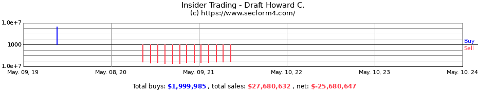 Insider Trading Transactions for Draft Howard C.