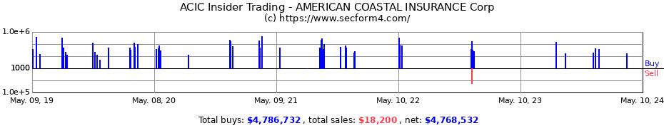 Insider Trading Transactions for American Coastal Insurance Corporation