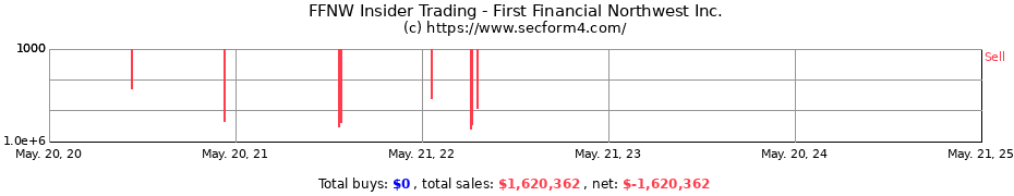 Insider Trading Transactions for First Financial Northwest Inc.