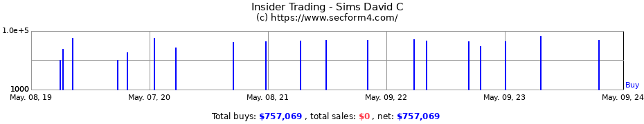 Insider Trading Transactions for Sims David C