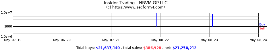 Insider Trading Transactions for NBVM GP, LLC