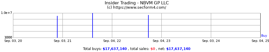 Insider Trading Transactions for NBVM GP LLC