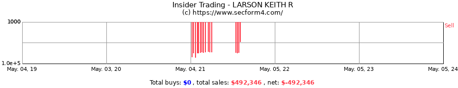 Insider Trading Transactions for LARSON KEITH R
