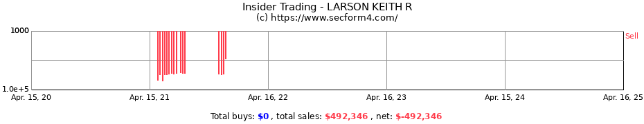 Insider Trading Transactions for LARSON KEITH R