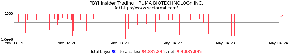 Insider Trading Transactions for PUMA BIOTECHNOLOGY Inc