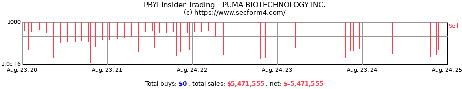 Insider Trading Transactions for PUMA BIOTECHNOLOGY Inc