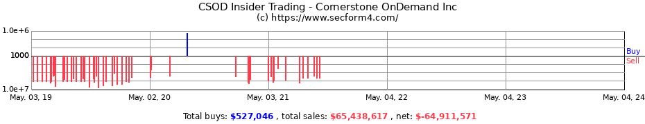 Insider Trading Transactions for Cornerstone OnDemand Inc