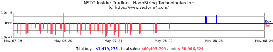 Insider Trading Transactions for NanoString Technologies Inc