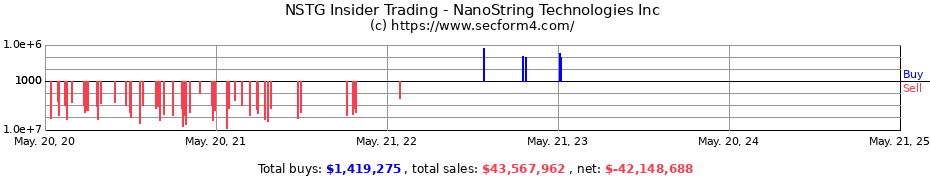 Insider Trading Transactions for NanoString Technologies Inc