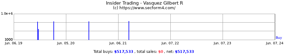 Insider Trading Transactions for Vasquez Gilbert R