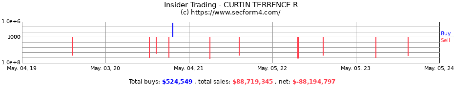 Insider Trading Transactions for CURTIN TERRENCE R