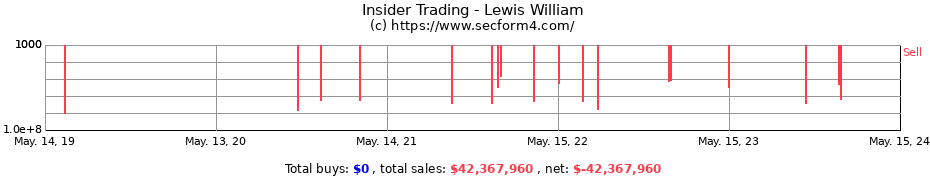 Insider Trading Transactions for Lewis William