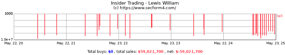 Insider Trading Transactions for Lewis William