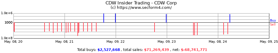 Insider Trading Transactions for CDW Corporation