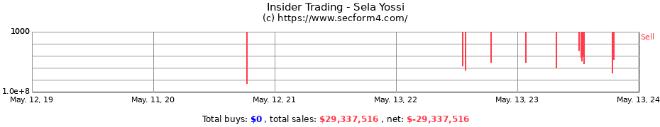 Insider Trading Transactions for Sela Yossi