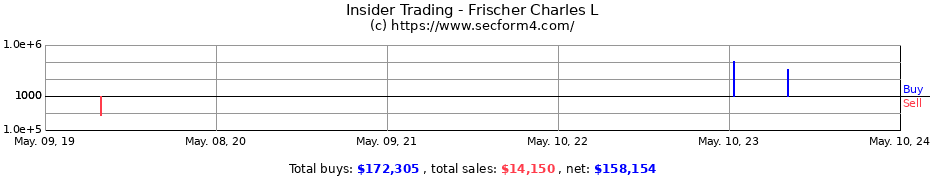 Insider Trading Transactions for Frischer Charles L