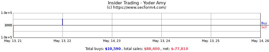 Insider Trading Transactions for Yoder Amy