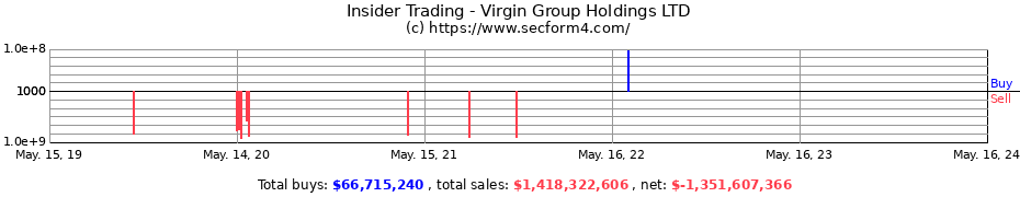 Insider Trading Transactions for Virgin Group Holdings LTD