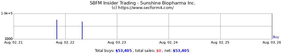 Insider Trading Transactions for SUNSHINE BIOPHARMA INC WT EXP