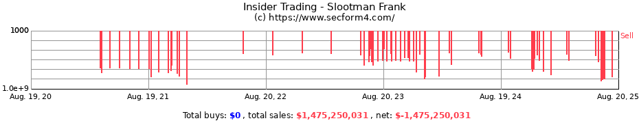 Insider Trading Transactions for Slootman Frank