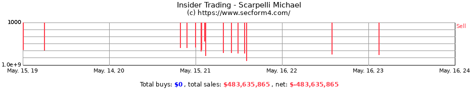 Insider Trading Transactions for Scarpelli Michael