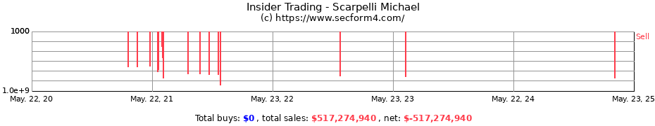 Insider Trading Transactions for Scarpelli Michael