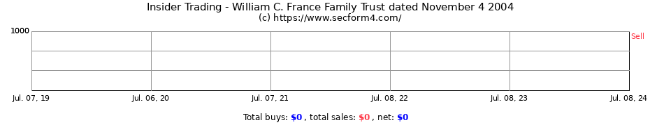 Insider Trading Transactions for William C. France Family Trust dated November 4 2004