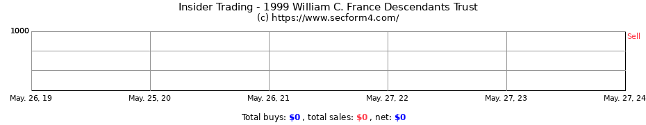 Insider Trading Transactions for 1999 William C. France Descendants Trust