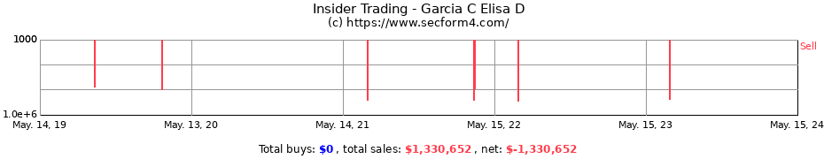 Insider Trading Transactions for Garcia C Elisa D