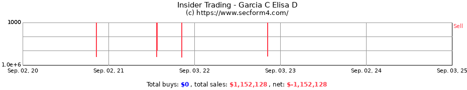 Insider Trading Transactions for Garcia C Elisa D