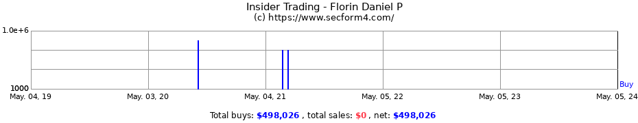 Insider Trading Transactions for Florin Daniel P