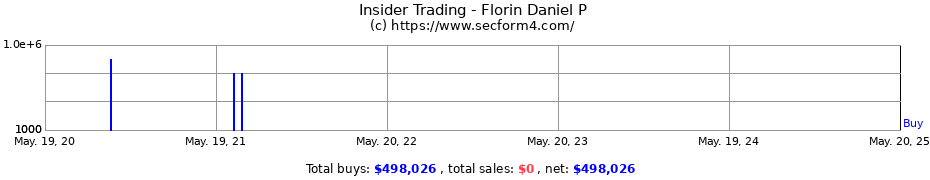 Insider Trading Transactions for Florin Daniel P