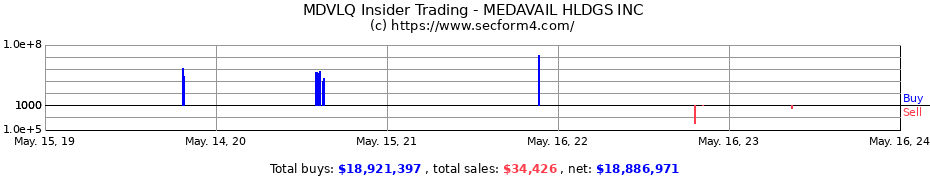 Insider Trading Transactions for MedAvail Holdings Inc.