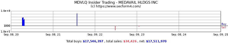 Insider Trading Transactions for MEDAVAIL HLDGS INC
