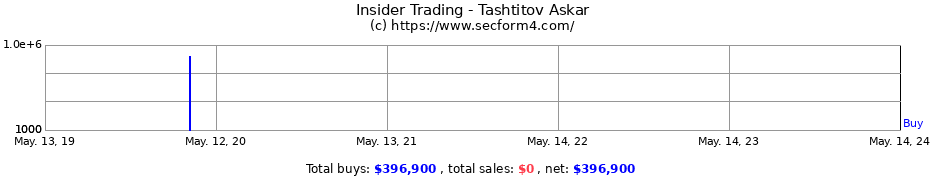 Insider Trading Transactions for Tashtitov Askar