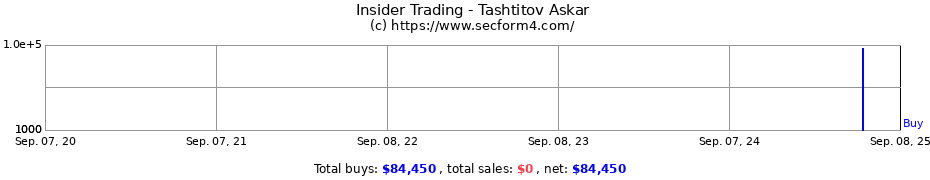 Insider Trading Transactions for Tashtitov Askar