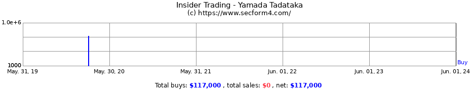 Insider Trading Transactions for Yamada Tadataka