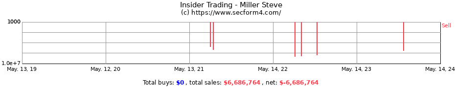 Insider Trading Transactions for Miller Steve