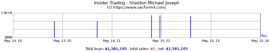 Insider Trading Transactions for Sheldon Michael Joseph