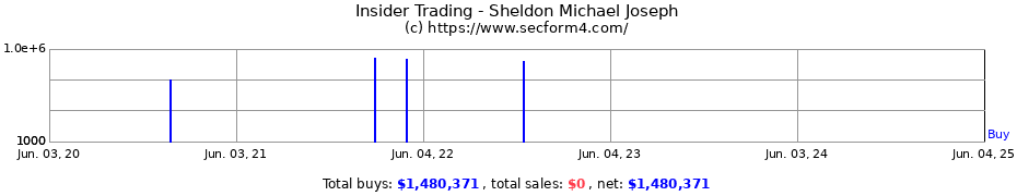 Insider Trading Transactions for Sheldon Michael Joseph