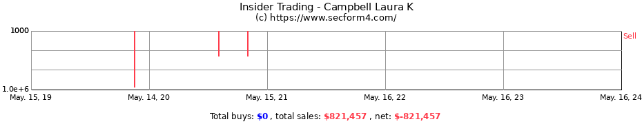 Insider Trading Transactions for Campbell Laura K