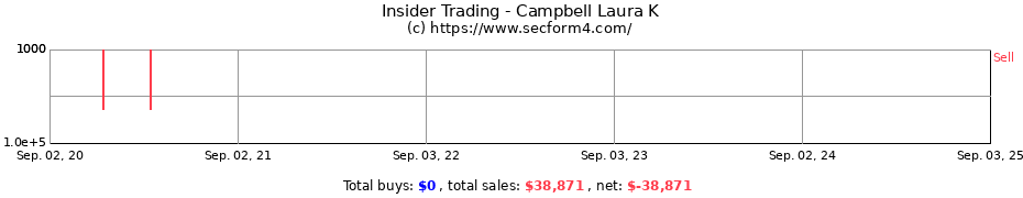 Insider Trading Transactions for Campbell Laura K