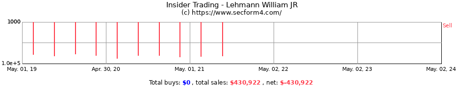 Insider Trading Transactions for Lehmann William JR